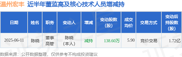 配资114查询网 温州宏丰: 6月11日高管陈晓减持股份合计138.6万股