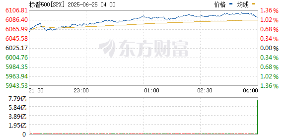 正规股票配资官网查询 标普500指数涨幅达到1% 纳斯达克100指数涨幅达1.4%